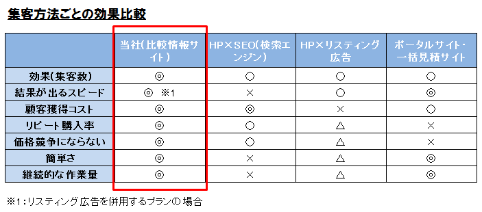 集客方法ごとの効果比較.png