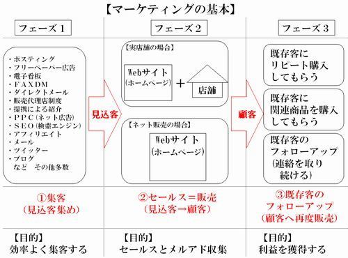 マーケティング基本概念図(500).jpg