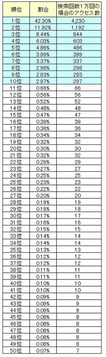 検索順位別アクセス数.jpg