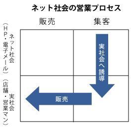 HP制作ネット社会の営業プロセス.jpg