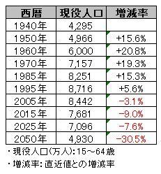 現役世代人口推移と増減率.jpg