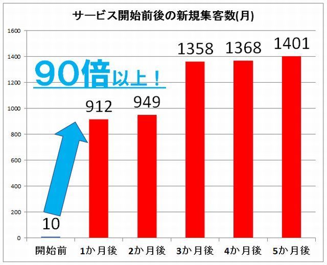 サービス開始前後の新規集客数.jpg