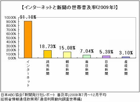 ネットと新聞の世帯普及率2009.jpg