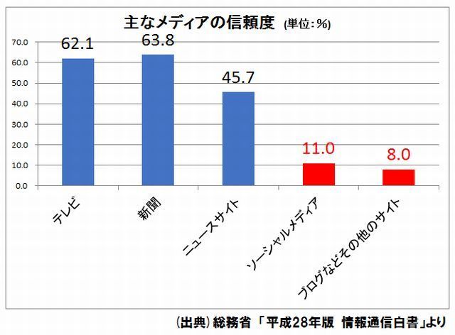 主なメディアの信頼度.jpg