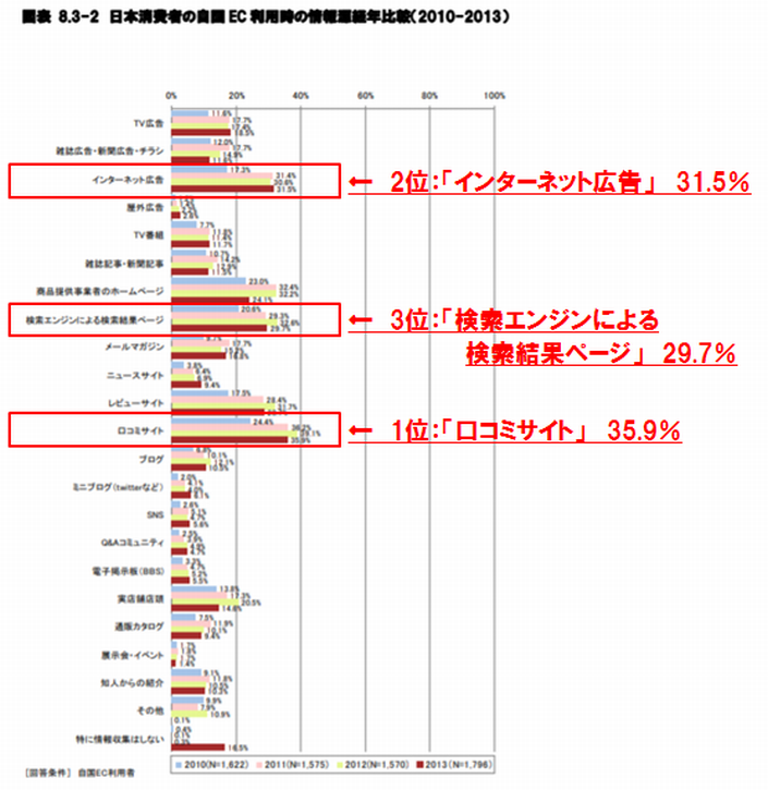 経産省の消費行動調査結果.png